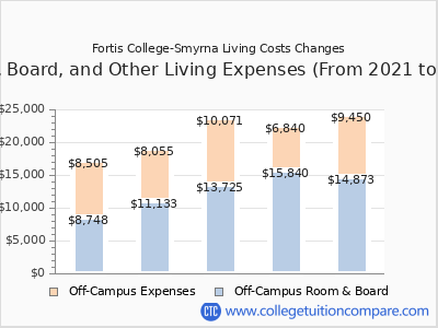 Fortis College-Smyrna 2025 room & board cost chart