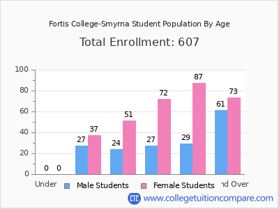 Fortis College-Smyrna 2024 Student Population by Age chart