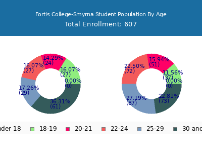 Fortis College-Smyrna 2024 Student Population Age Diversity Pie chart