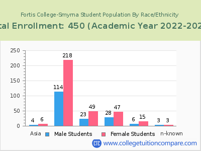 Fortis College-Smyrna 2023 Student Population by Gender and Race chart