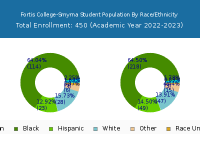Fortis College-Smyrna 2023 Student Population by Gender and Race chart