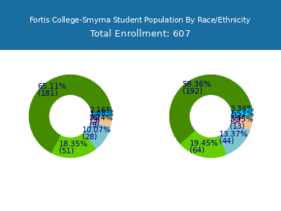 Fortis College-Smyrna 2025 Student Population by Gender and Race chart