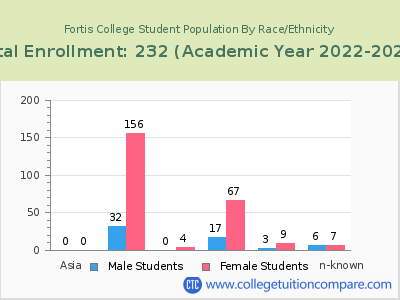 Fortis College 2023 Student Population by Gender and Race chart