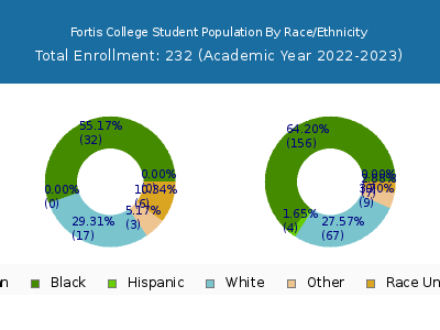 Fortis College 2023 Student Population by Gender and Race chart