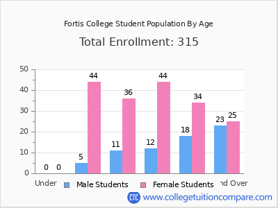 Fortis College 2024 Student Population by Age chart