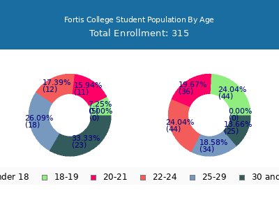 Fortis College 2024 Student Population Age Diversity Pie chart