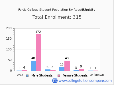 Fortis College 2025 Student Population by Gender and Race chart