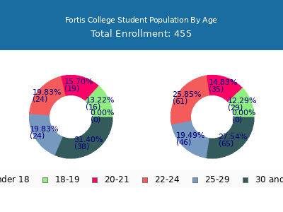 Fortis College 2024 Student Population Age Diversity Pie chart