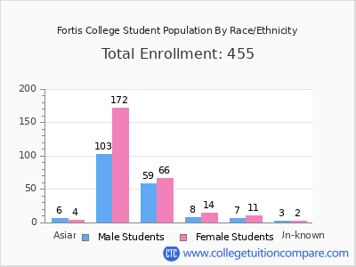 Fortis College 2025 Student Population by Gender and Race chart