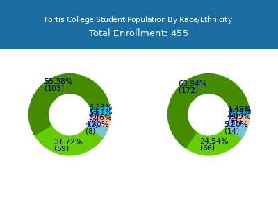 Fortis College 2025 Student Population by Gender and Race chart