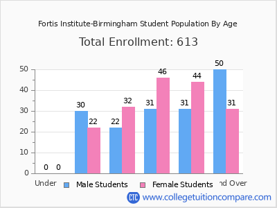 Fortis Institute-Birmingham 2024 Student Population by Age chart