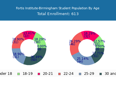 Fortis Institute-Birmingham 2024 Student Population Age Diversity Pie chart