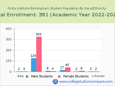 Fortis Institute-Birmingham 2023 Student Population by Gender and Race chart