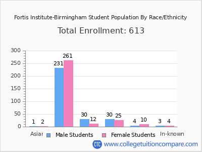 Fortis Institute-Birmingham 2025 Student Population by Gender and Race chart