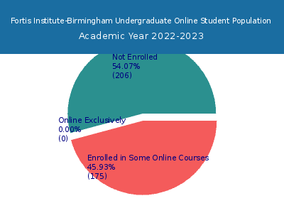 Fortis Institute-Birmingham 2023 Online Student Population chart