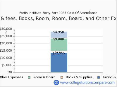 Fortis Institute-Forty Fort 2025 COA (cost of attendance) chart
