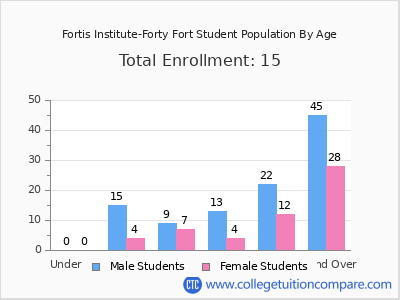 Fortis Institute-Forty Fort 2024 Student Population by Age chart