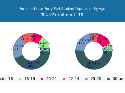 Fortis Institute-Forty Fort 2024 Student Population Age Diversity Pie chart