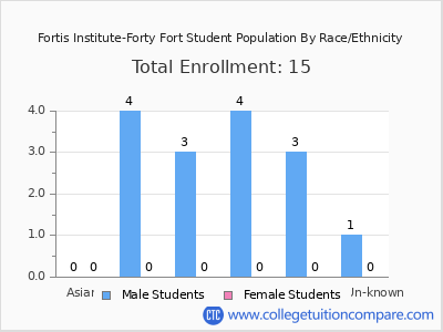 Fortis Institute-Forty Fort 2025 Student Population by Gender and Race chart