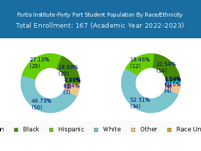 Fortis Institute-Forty Fort 2023 Student Population by Gender and Race chart