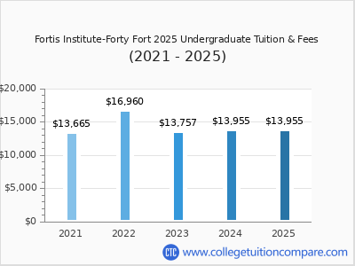 Fortis Institute-Forty Fort 2025 undergraduate tuition chart
