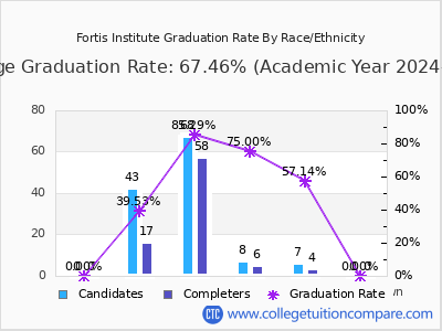 Fortis Institute graduation rate by race