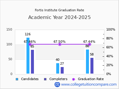 Fortis Institute graduation rate by gender