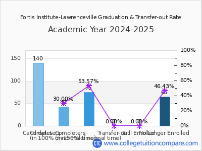 Fortis Institute-Lawrenceville 2025 Graduation Rate chart