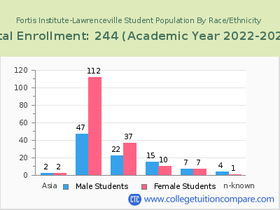 Fortis Institute-Lawrenceville 2023 Student Population by Gender and Race chart