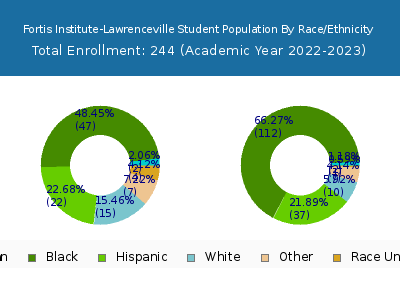 Fortis Institute-Lawrenceville 2023 Student Population by Gender and Race chart