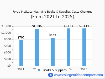 Fortis Institute-Nashville 2025 books & supplies cost chart