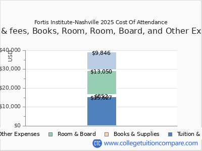 Fortis Institute-Nashville 2025 COA (cost of attendance) chart