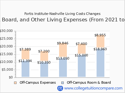 Fortis Institute-Nashville 2025 room & board cost chart