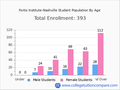 Fortis Institute-Nashville 2024 Student Population by Age chart