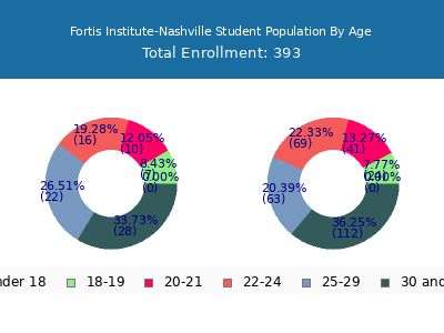 Fortis Institute-Nashville 2024 Student Population Age Diversity Pie chart
