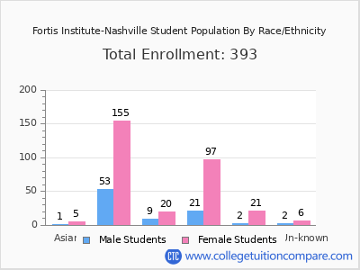 Fortis Institute-Nashville 2025 Student Population by Gender and Race chart