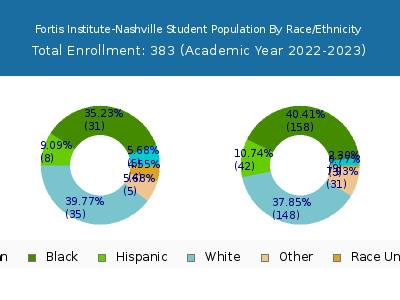 Fortis Institute-Nashville 2023 Student Population by Gender and Race chart