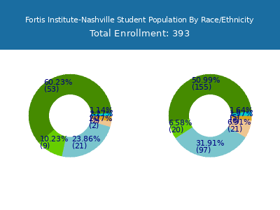 Fortis Institute-Nashville 2025 Student Population by Gender and Race chart