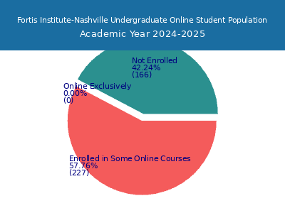 Fortis Institute-Nashville 2025 Online Student Population chart