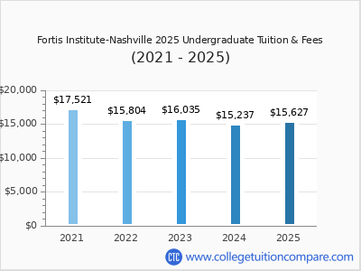Fortis Institute-Nashville 2025 undergraduate tuition chart