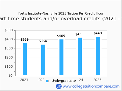 Fortis Institute-Nashville 2025 cost per credit hour chart