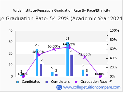 Fortis Institute-Pensacola graduation rate by race