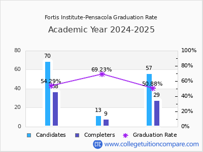 Fortis Institute-Pensacola graduation rate by gender