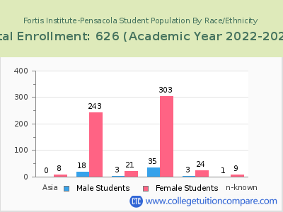 Fortis Institute-Pensacola 2023 Student Population by Gender and Race chart