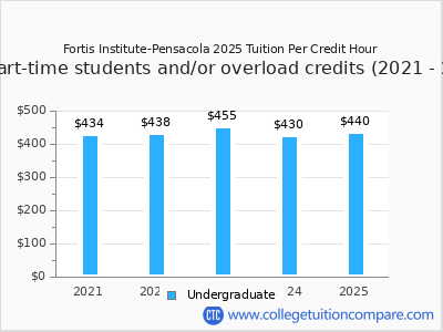 Fortis Institute-Pensacola 2025 cost per credit hour chart