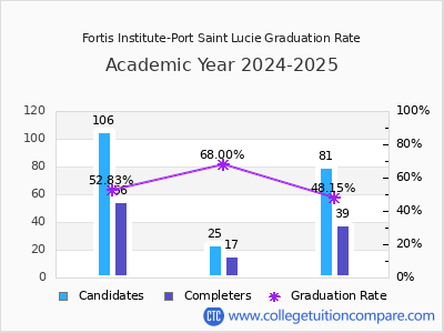 Fortis Institute-Port Saint Lucie graduation rate by gender