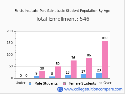 Fortis Institute-Port Saint Lucie 2024 Student Population by Age chart