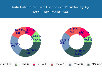 Fortis Institute-Port Saint Lucie 2024 Student Population Age Diversity Pie chart