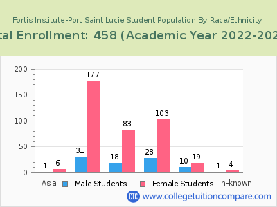 Fortis Institute-Port Saint Lucie 2023 Student Population by Gender and Race chart
