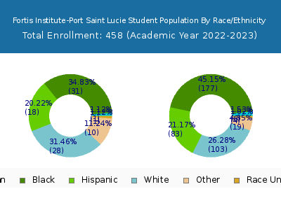 Fortis Institute-Port Saint Lucie 2023 Student Population by Gender and Race chart
